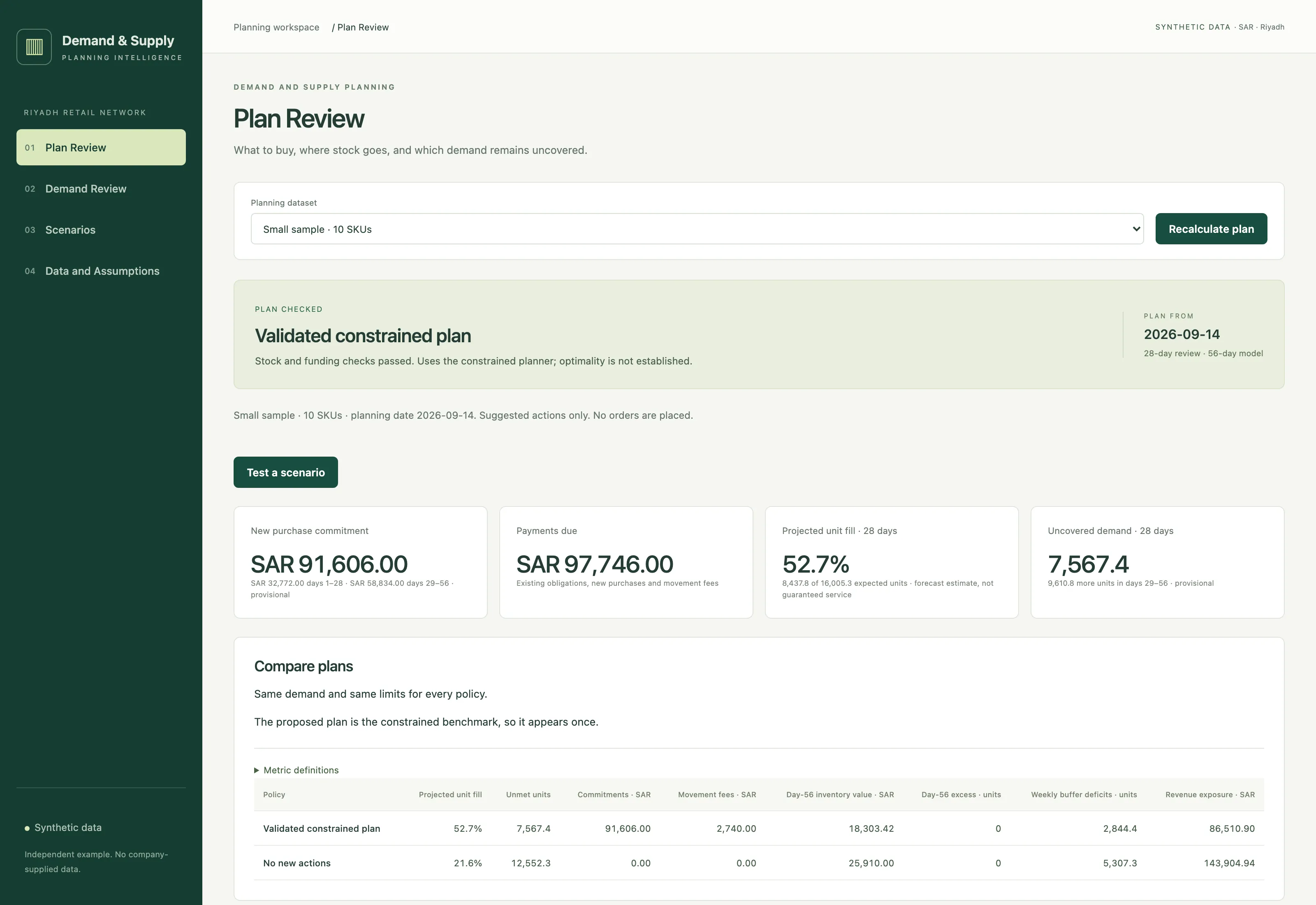 Plan Review screen showing a validated constrained plan, summary figures for purchase commitment, payments due, projected unit fill and uncovered demand, and a table comparing the plan with taking no new actions.