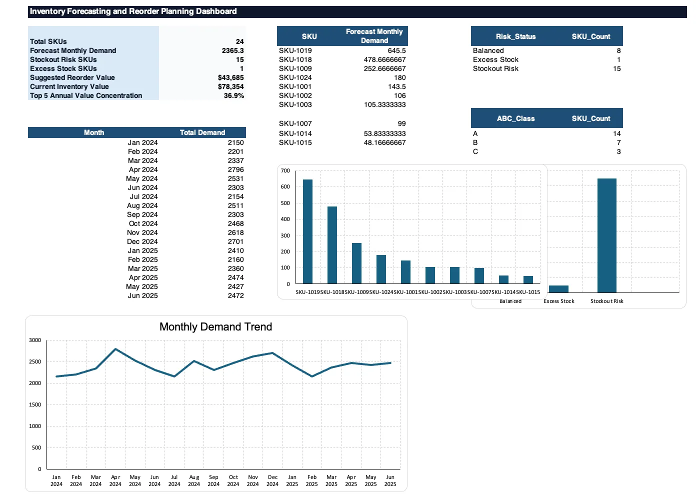 Inventory forecasting and reorder planning dashboard showing 24 total SKUs, 15 stockout-risk SKUs, 1 excess-stock SKU, $43,685 suggested reorder value, $78,354 current inventory value, ABC class counts and an 18-month demand trend chart.
